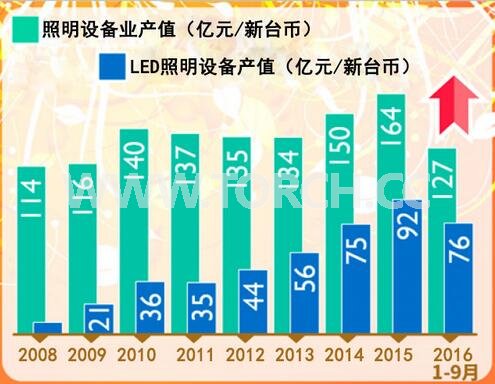 �_LED�����O��a(ch��n)ֵ�������� 2016��ǰ9�����L��15%